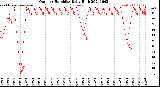 Milwaukee Weather Outdoor Humidity<br>Daily High