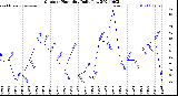 Milwaukee Weather Outdoor Humidity<br>Daily Low