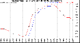 Milwaukee Weather Outdoor Temperature<br>vs Wind Chill<br>(24 Hours)