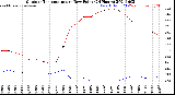 Milwaukee Weather Outdoor Temperature<br>vs Dew Point<br>(24 Hours)