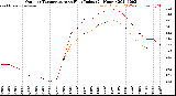 Milwaukee Weather Outdoor Temperature<br>vs Heat Index<br>(24 Hours)