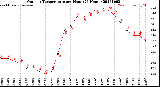 Milwaukee Weather Outdoor Temperature<br>per Hour<br>(24 Hours)