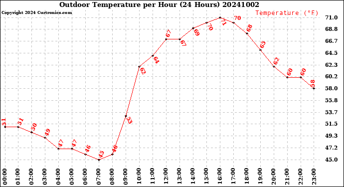 Milwaukee Weather Outdoor Temperature<br>per Hour<br>(24 Hours)