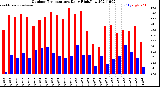 Milwaukee Weather Outdoor Temperature<br>Daily High/Low