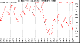 Milwaukee Weather Outdoor Temperature<br>Daily High