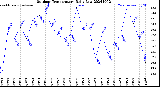 Milwaukee Weather Outdoor Temperature<br>Daily Low