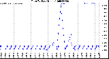 Milwaukee Weather Rain<br>By Day<br>(Inches)