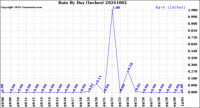 Milwaukee Weather Rain<br>By Day<br>(Inches)