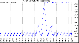 Milwaukee Weather Rain Rate<br>Daily High