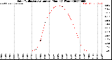 Milwaukee Weather Solar Radiation Average<br>per Hour<br>(24 Hours)