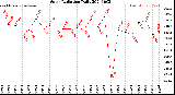 Milwaukee Weather Solar Radiation<br>Daily