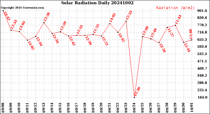 Milwaukee Weather Solar Radiation<br>Daily