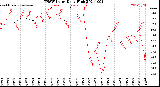 Milwaukee Weather THSW Index<br>Daily High