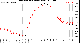 Milwaukee Weather THSW Index<br>per Hour<br>(24 Hours)