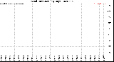 Milwaukee Weather Wind Direction<br>(By Day)