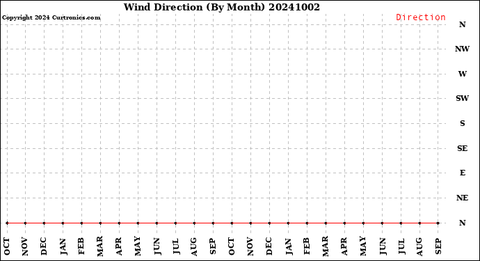 Milwaukee Weather Wind Direction<br>(By Month)