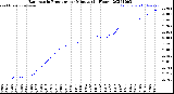 Milwaukee Weather Barometric Pressure<br>per Minute<br>(24 Hours)