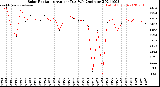 Milwaukee Weather Solar Radiation<br>Avg per Day W/m2/minute