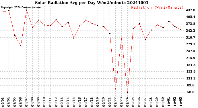 Milwaukee Weather Solar Radiation<br>Avg per Day W/m2/minute