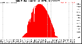 Milwaukee Weather Solar Radiation<br>per Minute<br>(24 Hours)