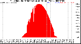 Milwaukee Weather Solar Radiation<br>& Day Average<br>per Minute<br>(Today)