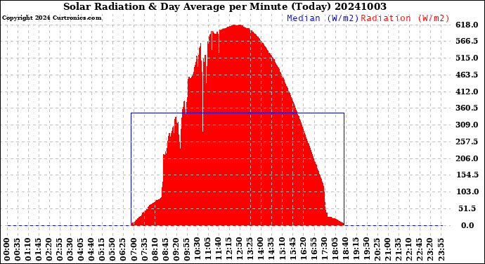 Milwaukee Weather Solar Radiation<br>& Day Average<br>per Minute<br>(Today)