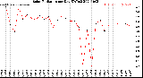 Milwaukee Weather Solar Radiation<br>per Day KW/m2