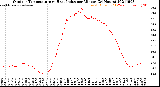 Milwaukee Weather Outdoor Temperature<br>vs Heat Index<br>per Minute<br>(24 Hours)