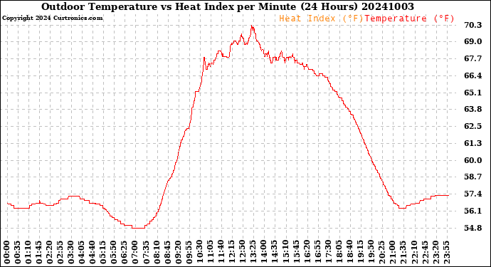 Milwaukee Weather Outdoor Temperature<br>vs Heat Index<br>per Minute<br>(24 Hours)