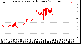 Milwaukee Weather Wind Direction<br>Normalized<br>(24 Hours) (Old)