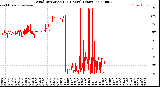 Milwaukee Weather Wind Direction<br>(24 Hours) (Raw)