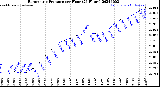 Milwaukee Weather Barometric Pressure<br>per Hour<br>(24 Hours)