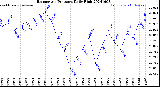 Milwaukee Weather Barometric Pressure<br>Daily High