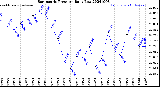 Milwaukee Weather Barometric Pressure<br>Daily Low