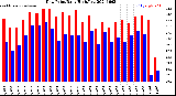 Milwaukee Weather Dew Point<br>Daily High/Low