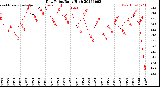 Milwaukee Weather Dew Point<br>Daily High