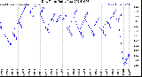 Milwaukee Weather Dew Point<br>Daily Low