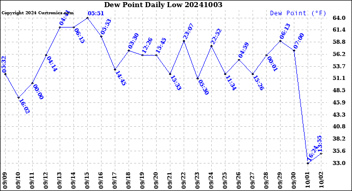 Milwaukee Weather Dew Point<br>Daily Low