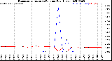 Milwaukee Weather Evapotranspiration<br>vs Rain per Day<br>(Inches)