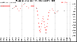 Milwaukee Weather Evapotranspiration<br>per Day (Inches)