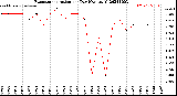 Milwaukee Weather Evapotranspiration<br>per Day (Ozs sq/ft)