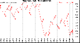 Milwaukee Weather Heat Index<br>Daily High