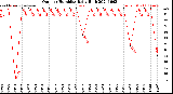 Milwaukee Weather Outdoor Humidity<br>Daily High