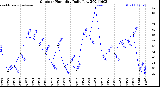 Milwaukee Weather Outdoor Humidity<br>Daily Low