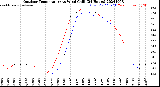 Milwaukee Weather Outdoor Temperature<br>vs Wind Chill<br>(24 Hours)