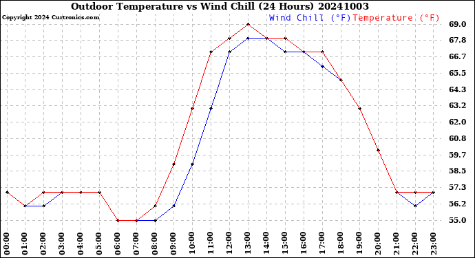 Milwaukee Weather Outdoor Temperature<br>vs Wind Chill<br>(24 Hours)