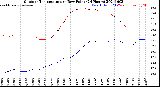 Milwaukee Weather Outdoor Temperature<br>vs Dew Point<br>(24 Hours)