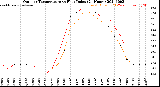 Milwaukee Weather Outdoor Temperature<br>vs Heat Index<br>(24 Hours)