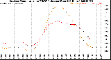 Milwaukee Weather Outdoor Temperature<br>vs THSW Index<br>per Hour<br>(24 Hours)