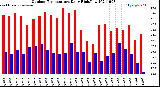 Milwaukee Weather Outdoor Temperature<br>Daily High/Low